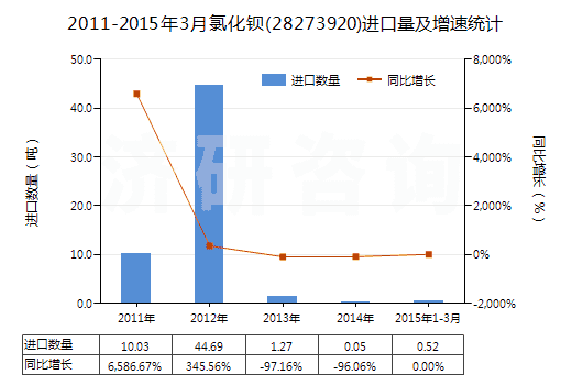 2011-2015年3月氯化鋇(28273920)進(jìn)口量及增速統(tǒng)計